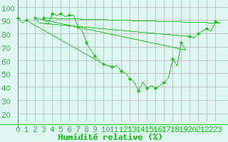 Courbe de l'humidit relative pour Payerne (Sw)