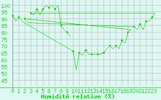 Courbe de l'humidit relative pour Santander / Parayas