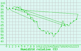 Courbe de l'humidit relative pour Maastricht / Zuid Limburg (PB)