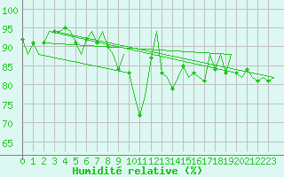 Courbe de l'humidit relative pour Muenster / Osnabrueck