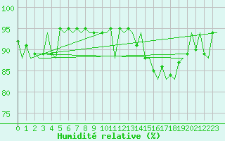 Courbe de l'humidit relative pour Aberdeen (UK)