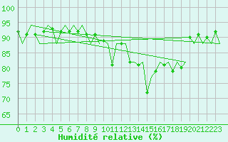 Courbe de l'humidit relative pour Le Goeree