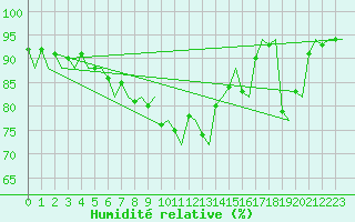 Courbe de l'humidit relative pour Alta Lufthavn