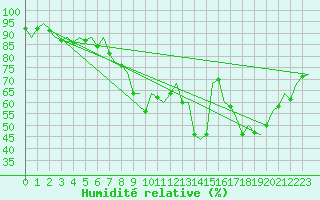 Courbe de l'humidit relative pour London / Heathrow (UK)