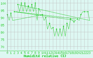 Courbe de l'humidit relative pour Jyvaskyla