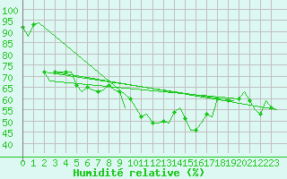 Courbe de l'humidit relative pour Reggio Calabria