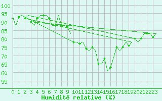 Courbe de l'humidit relative pour Oostende (Be)