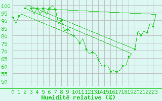 Courbe de l'humidit relative pour Luxembourg (Lux)