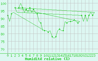 Courbe de l'humidit relative pour Aberdeen (UK)