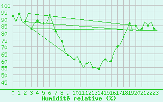 Courbe de l'humidit relative pour Gilze-Rijen