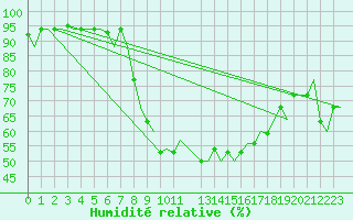Courbe de l'humidit relative pour Dar-El-Beida