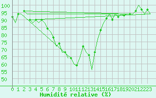 Courbe de l'humidit relative pour London / Heathrow (UK)