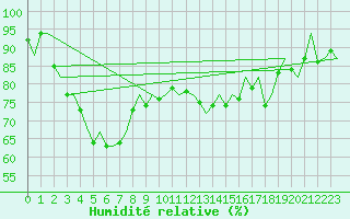 Courbe de l'humidit relative pour Valley