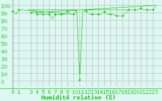 Courbe de l'humidit relative pour Milan (It)