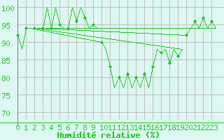 Courbe de l'humidit relative pour Woensdrecht