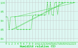 Courbe de l'humidit relative pour Torsby