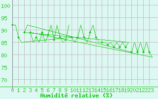 Courbe de l'humidit relative pour Bardufoss