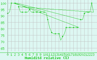 Courbe de l'humidit relative pour Torino / Caselle