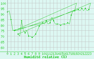 Courbe de l'humidit relative pour Vlissingen