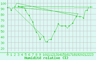 Courbe de l'humidit relative pour Mineral'Nye Vody
