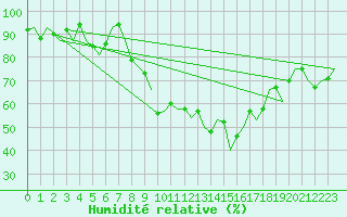 Courbe de l'humidit relative pour Islay