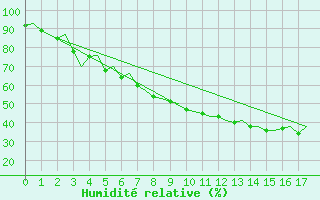 Courbe de l'humidit relative pour Uppsala