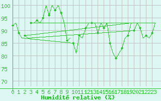 Courbe de l'humidit relative pour Donna Nook