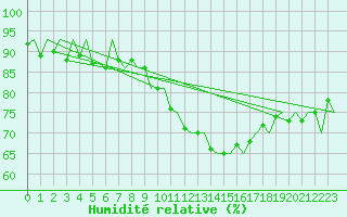 Courbe de l'humidit relative pour London / Heathrow (UK)