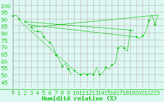 Courbe de l'humidit relative pour Volkel