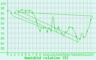 Courbe de l'humidit relative pour Wittmundhaven