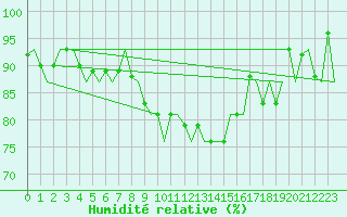 Courbe de l'humidit relative pour Luxembourg (Lux)