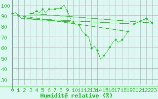 Courbe de l'humidit relative pour Marham