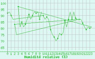 Courbe de l'humidit relative pour Cork Airport