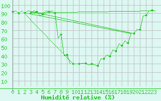 Courbe de l'humidit relative pour Pisa / S. Giusto