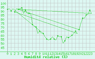 Courbe de l'humidit relative pour Islay