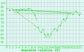 Courbe de l'humidit relative pour Ibiza (Esp)