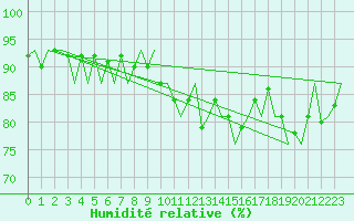 Courbe de l'humidit relative pour Oostende (Be)