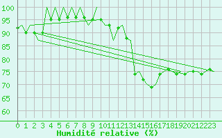 Courbe de l'humidit relative pour Hannover