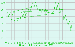 Courbe de l'humidit relative pour De Kooy