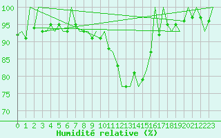 Courbe de l'humidit relative pour Frankfort (All)