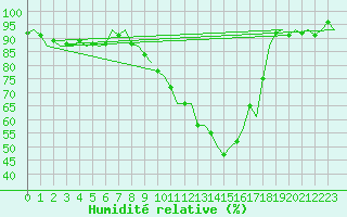 Courbe de l'humidit relative pour Amsterdam Airport Schiphol