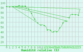 Courbe de l'humidit relative pour Innsbruck-Flughafen