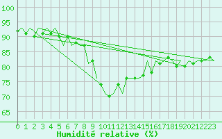 Courbe de l'humidit relative pour Eindhoven (PB)