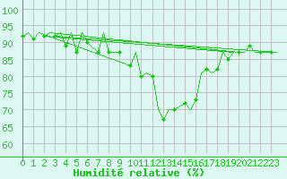 Courbe de l'humidit relative pour Beauvechain (Be)