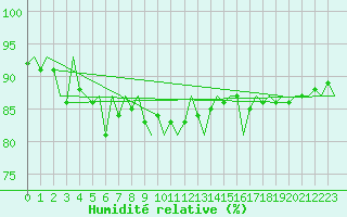 Courbe de l'humidit relative pour Hohn