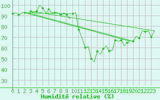 Courbe de l'humidit relative pour Floro
