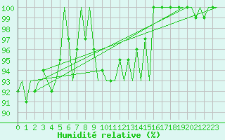 Courbe de l'humidit relative pour Lappeenranta
