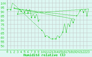 Courbe de l'humidit relative pour Genve (Sw)