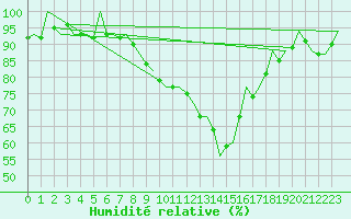 Courbe de l'humidit relative pour Jersey (UK)