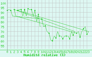 Courbe de l'humidit relative pour Suceava / Salcea
